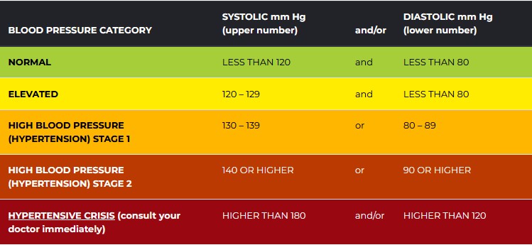 High Blood Pressure Explained